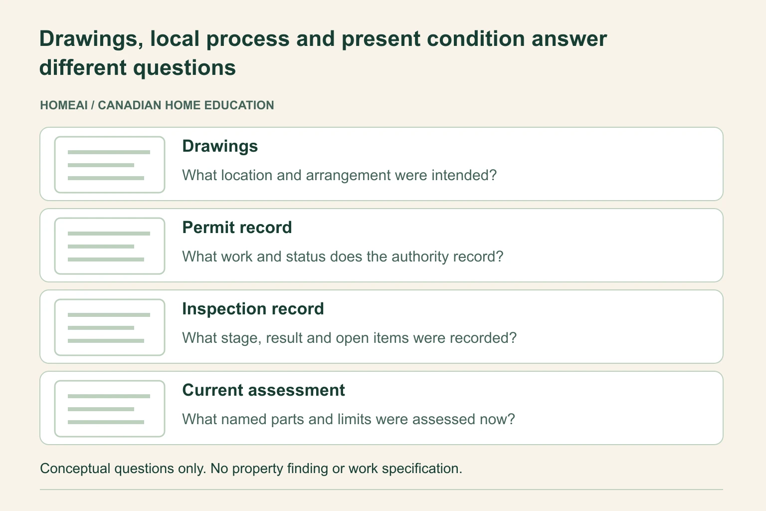 Match every record to the address, defined work and later changes. An intended arrangement, permit status, documented inspection and present condition assessment have different purposes. Drawings: What location and arrangement were intended? Permit record: What work and status does the authority record? Inspection record: What stage, result and open items were recorded? Current assessment: What named parts and limits were assessed now? No property-specific record, approval, current code interpretation, safe capacity or condition finding is supplied.
