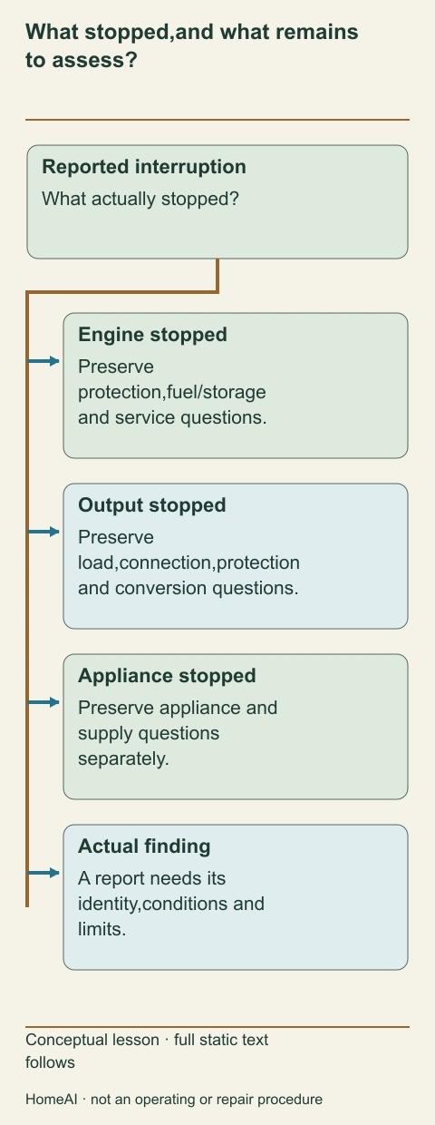 A decision tree starts with a reported interruption, then separates stopped engine, stopped output and stopped appliance.
