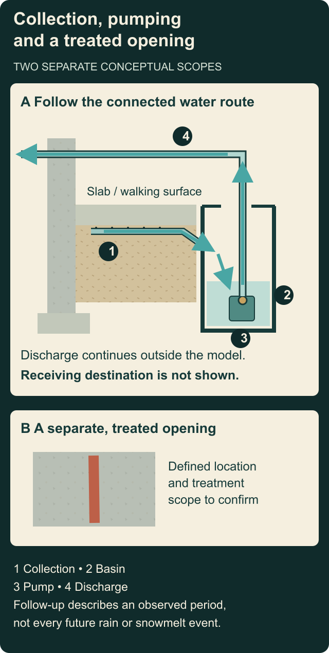 Original connected conceptual section shows collection beneath a slab edge entering a sump basin, a pump in the basin, and a discharge pipe rising and continuing outside the model. A separate panel illustrates treatment at one wall opening. Neither example specifies a complete installation or a repair for an actual home.