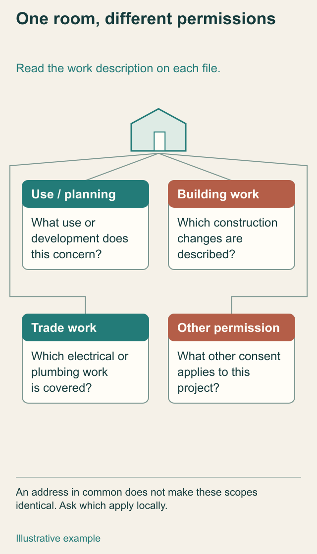 Four illustrated project-document types connect to one home while retaining different scopes.