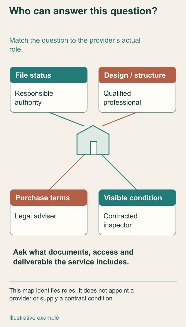Original home-centred question map routes permit status, construction, transaction and inspection questions to their appropriate roles.