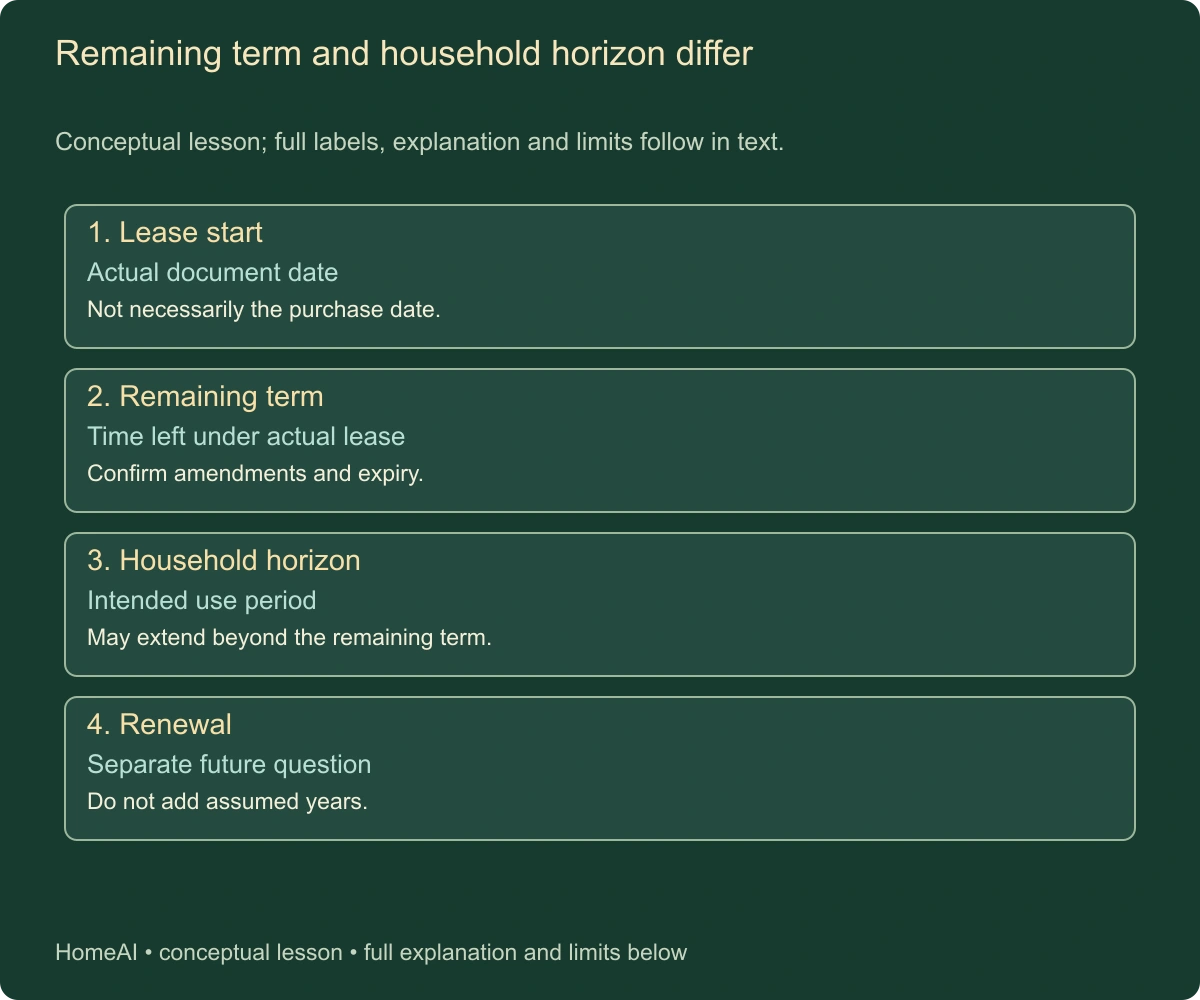 Remaining term and household horizon differ. Conceptual lesson; full labels, explanation and limits follow in text.