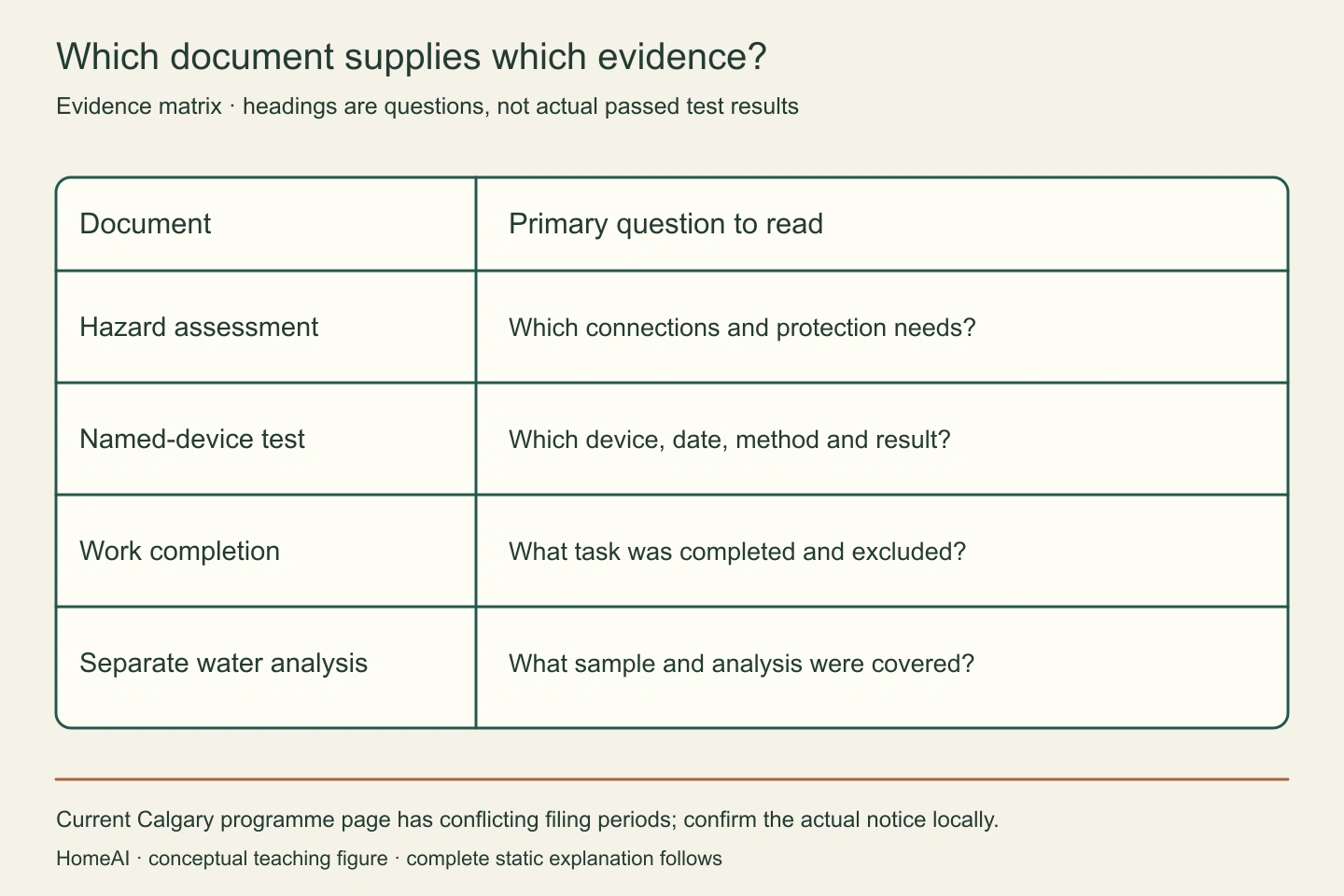 The matrix separates connections reviewed, the named device tested, completed work and water analysis. Read the actual result and exclusions rather than turning one document into all four.